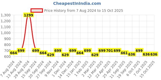 myntra.com ATICX Men Mandarin Collar Compression T-shirt aticx Price History Graph from 7 Aug 2024 to 14 Oct 2025