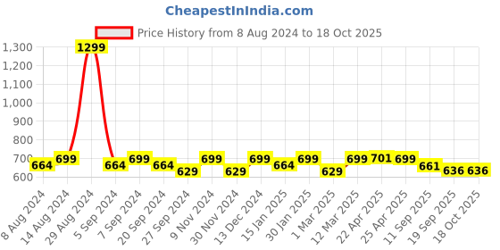 myntra.com ATICX Men Polo Collar Pockets Compression T-shirt aticx Price History Graph from 8 Aug 2024 to 18 Oct 2025
