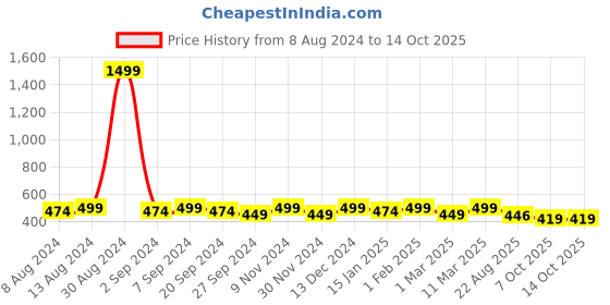 myntra.com ATICX Men Slim Fit T-shirt aticx Price History Graph from 8 Aug 2024 to 4 Oct 2025