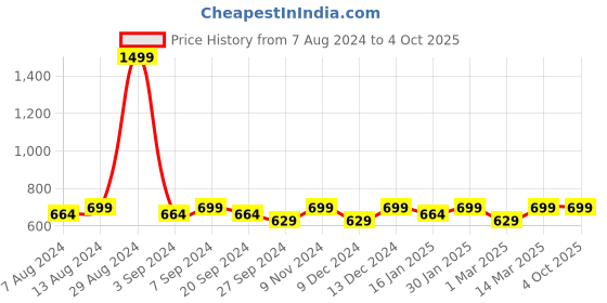 myntra.com ATICX Men Slim Fit Track Pants aticx Price History Graph from 7 Aug 2024 to 4 Oct 2025