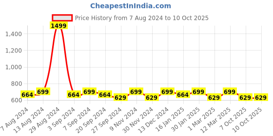 myntra.com ATICX Men Slim Fit Track Pants aticx Price History Graph from 7 Aug 2024 to 10 Oct 2025