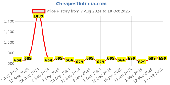 myntra.com ATICX Men Slim Fit Track Pants aticx Price History Graph from 7 Aug 2024 to 18 Oct 2025