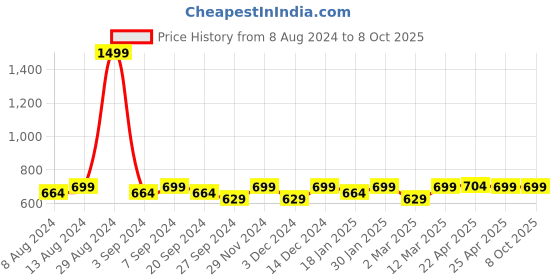 myntra.com ATICX Men Slim Fit Track Pants aticx Price History Graph from 8 Aug 2024 to 4 Oct 2025