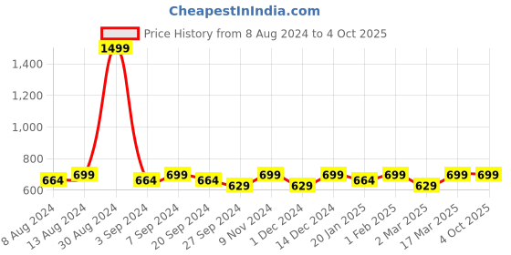 myntra.com ATICX Men Slim Fit Track Pants aticx Price History Graph from 8 Aug 2024 to 4 Oct 2025