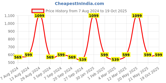 myntra.com ATICX Men Training or Gym Sports Shorts aticx Price History Graph from 7 Aug 2024 to 19 Oct 2025