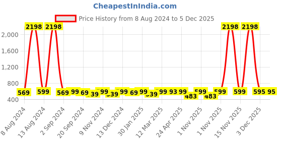 myntra.com ATICX Men Typography 2 Pockets Slim Fit T-shirt aticx Price History Graph from 8 Aug 2024 to 5 Dec 2025