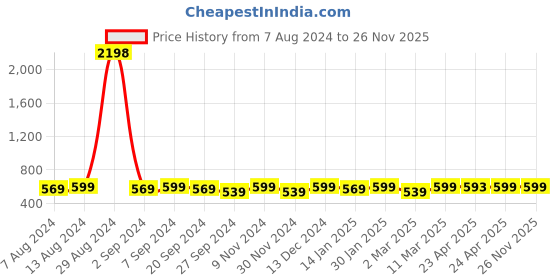 myntra.com ATICX Pack Of 2 Slim Fit FlexDRY Short Sleeves T-shirts aticx Price History Graph from 7 Aug 2024 to 24 Nov 2025