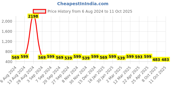 myntra.com ATICX Pack Of 2 Slim Fit FlexDRY Sleeveless T-shirts aticx Price History Graph from 6 Aug 2024 to 4 Oct 2025
