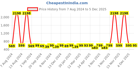 myntra.com ATICX Pack Of 2 Slim Fit FlexDRY Sleeveless T-shirts aticx Price History Graph from 7 Aug 2024 to 5 Dec 2025