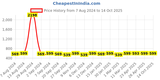 myntra.com ATICX Pack Of 2 Slim Fit FlexDRY Sleeveless T-shirts aticx Price History Graph from 7 Aug 2024 to 4 Oct 2025