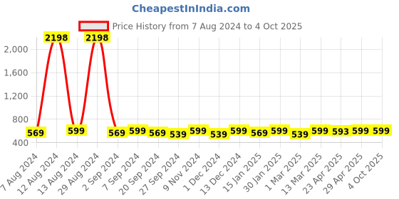 myntra.com ATICX Pack Of 2 Slim Fit FlexDRY Sleeveless T-shirts aticx Price History Graph from 7 Aug 2024 to 4 Oct 2025