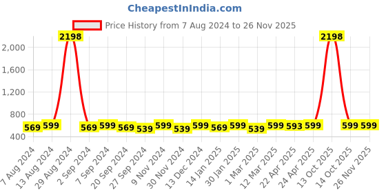 myntra.com ATICX Pack Of 2 Slim Fit FlexDRY Sleeveless T-shirts aticx Price History Graph from 7 Aug 2024 to 24 Nov 2025