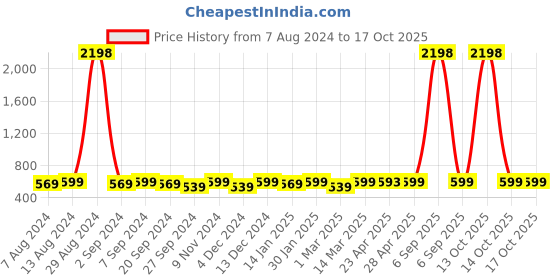 myntra.com ATICX Pack Of 2 Slim Fit FlexDRY Sleeveless T-shirts aticx Price History Graph from 7 Aug 2024 to 16 Oct 2025