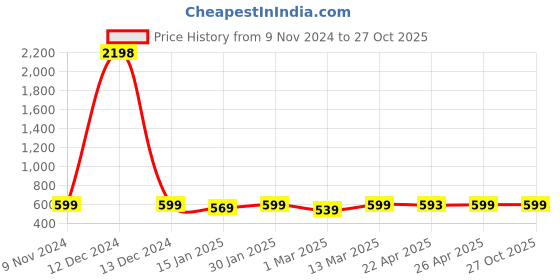 myntra.com ATICX Pack Of 2 Slim Fit FlexDRY Sleeveless T-shirts aticx Price History Graph from 9 Nov 2024 to 26 Oct 2025