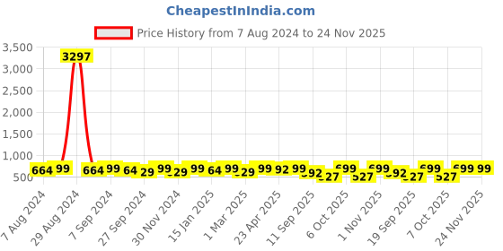 myntra.com ATICX Pack Of 3 Slim Fit FlexDRY Sleeveless T-shirts aticx Price History Graph from 7 Aug 2024 to 24 Nov 2025