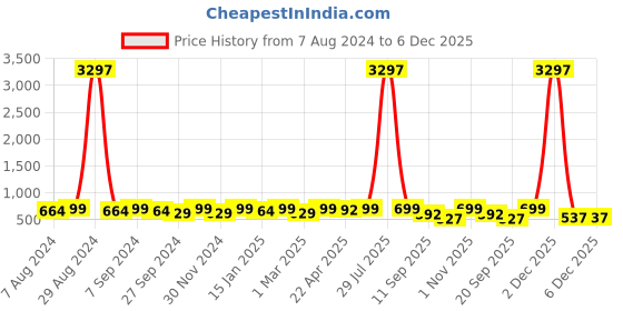 myntra.com ATICX Pack Of 3 Slim Fit FlexDRY Sleeveless T-shirts aticx Price History Graph from 7 Aug 2024 to 5 Dec 2025