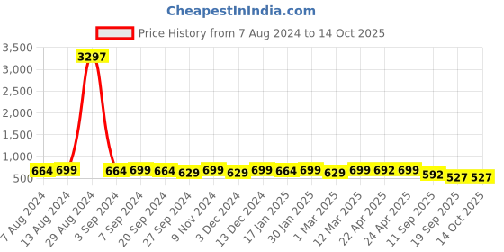 myntra.com ATICX Pack Of 3 Slim Fit Short Sleeves FlexDRY T-shirts aticx Price History Graph from 7 Aug 2024 to 14 Oct 2025