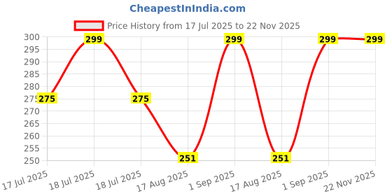 myntra.com ATIKA Men Ameer Al Oud Long Lasting Deodorant - 200 ml atika Price History Graph from 17 Jul 2025 to 22 Nov 2025