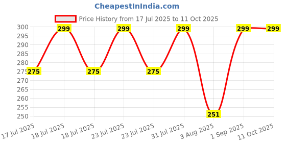 myntra.com ATIKA Men Dirham Silver Long Lasting Deodorant - 200 ml atika Price History Graph from 17 Jul 2025 to 10 Oct 2025