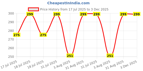 myntra.com ATIKA Men Oud Awwal Long Lasting Deodorant - 200 ml atika Price History Graph from 17 Jul 2025 to 3 Dec 2025