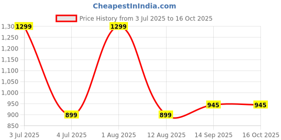 myntra.com ATLANCE Floral Printed Spread Collar Cotton Casual Shirt atlance Price History Graph from 3 Jul 2025 to 16 Oct 2025