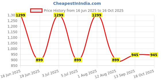 myntra.com ATLANCE Floral Printed Spread Collar Cotton Casual Shirt atlance Price History Graph from 16 Jun 2025 to 16 Oct 2025