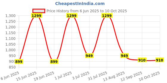 myntra.com ATLANCE Geometric Printed Pure Cotton Formal Shirt atlance Price History Graph from 6 Jun 2025 to 9 Oct 2025