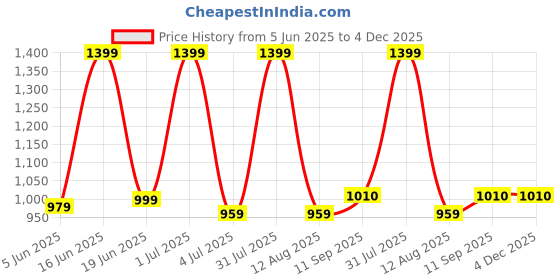 myntra.com ATLANCE Geometric Printed Pure Cotton Formal Shirt atlance Price History Graph from 5 Jun 2025 to 4 Dec 2025