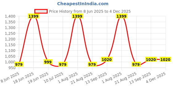 myntra.com ATLANCE Geometric Printed Spread Collar Cotton Casual Shirt atlance Price History Graph from 8 Jun 2025 to 4 Dec 2025