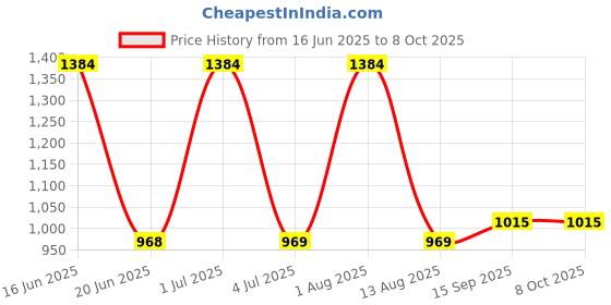 myntra.com ATLANCE Geometric Printed Spread Collar Cotton Formal Shirt atlance Price History Graph from 16 Jun 2025 to 4 Oct 2025