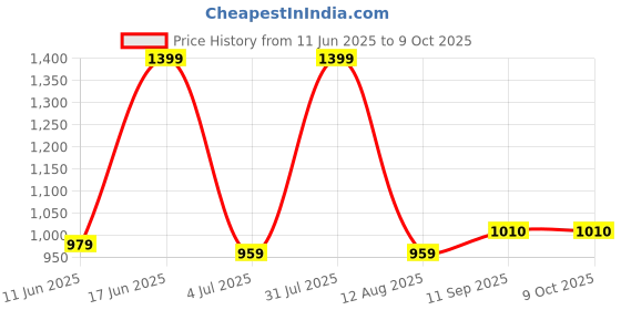 myntra.com ATLANCE Men Checked Formal Shirt atlance Price History Graph from 11 Jun 2025 to 8 Oct 2025