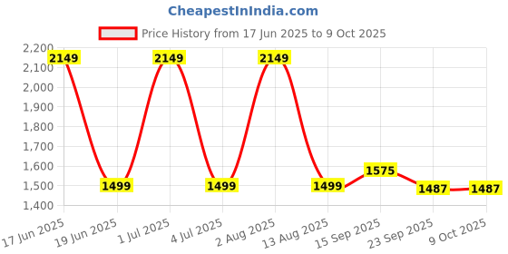 myntra.com ATLANCE Men Checked Regular Fit Cotton Formal Shirt atlance Price History Graph from 17 Jun 2025 to 8 Oct 2025