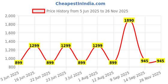 myntra.com ATLANCE Men Floral Printed Regular Fit Spread Collar Pure Cotton Formal Shirt atlance Price History Graph from 5 Jun 2025 to 25 Nov 2025