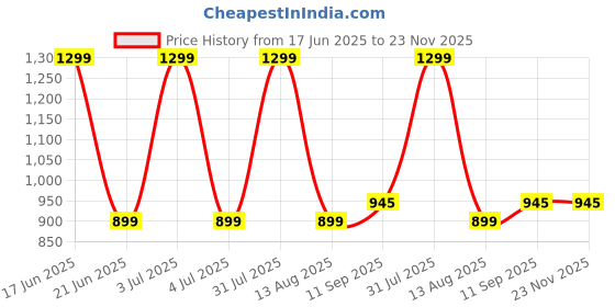myntra.com ATLANCE Men Floral Printed Spread Collar Regular Fit Cotton Formal Shirt atlance Price History Graph from 17 Jun 2025 to 23 Nov 2025