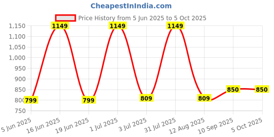 myntra.com ATLANCE Men Printed Formal Shirt atlance Price History Graph from 5 Jun 2025 to 4 Oct 2025
