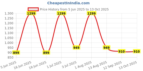 myntra.com ATLANCE Men Printed Regular Fit Pure Cotton Formal Shirt atlance Price History Graph from 5 Jun 2025 to 13 Oct 2025