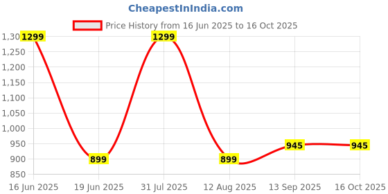 myntra.com ATLANCE Men Printed Spread Collar Relaxed Fit Cotton Casual Shirt atlance Price History Graph from 16 Jun 2025 to 15 Oct 2025