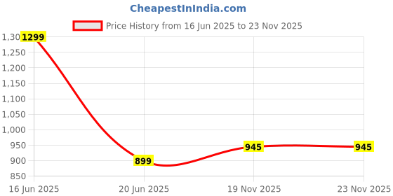 myntra.com ATLANCE Men Spread Collar Cotton Formal Shirt atlance Price History Graph from 16 Jun 2025 to 23 Nov 2025
