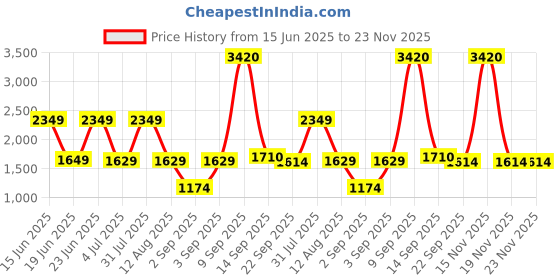 myntra.com ATLANCE Men Striped Formal Shirt atlance Price History Graph from 15 Jun 2025 to 23 Nov 2025