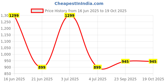 myntra.com ATLANCE Spread Collar Cotton Casual Shirt atlance Price History Graph from 16 Jun 2025 to 18 Oct 2025