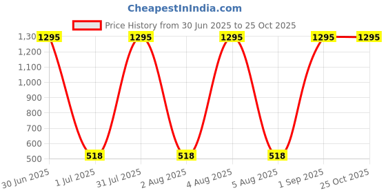 myntra.com ATLANS Boys Pack of 2 Graphic Printed Hooded T-shirts atlans Price History Graph from 30 Jun 2025 to 25 Oct 2025