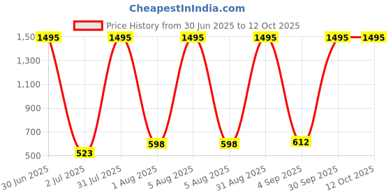 myntra.com ATLANS Boys Printed Hooded Sweatshirt With Joggers atlans Price History Graph from 30 Jun 2025 to 4 Oct 2025