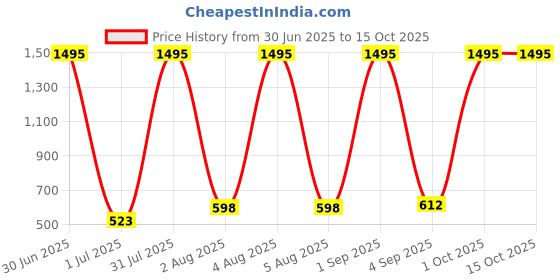 myntra.com ATLANS Boys Printed Long Sleeves T-Shirt With Jogger atlans Price History Graph from 30 Jun 2025 to 15 Oct 2025