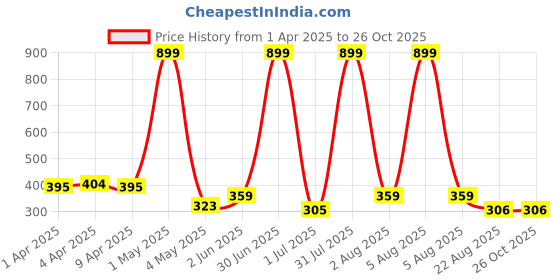 myntra.com ATLANS Boys Printed T-shirt atlans Price History Graph from 1 Apr 2025 to 26 Oct 2025