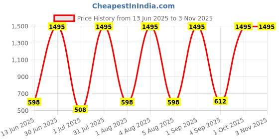 myntra.com ATLANS Boys Printed T-shirt with Trousers atlans Price History Graph from 13 Jun 2025 to 3 Nov 2025