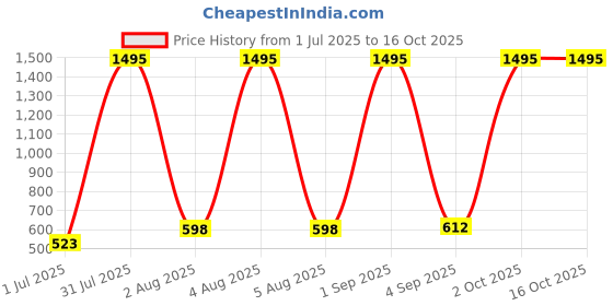 myntra.com ATLANS Boys Printed T-shirt with Trousers atlans Price History Graph from 1 Jul 2025 to 16 Oct 2025