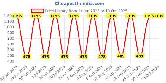 myntra.com ATLANS Boys Typography 2 Printed T-shirt atlans Price History Graph from 24 Jun 2025 to 18 Oct 2025