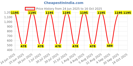 myntra.com ATLANS Boys Typography 2 Printed T-shirt atlans Price History Graph from 24 Jun 2025 to 15 Oct 2025