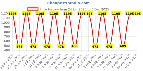 myntra.com ATLANS Boys Typography 2 Printed T-shirt atlans Price History Graph from 24 Jun 2025 to 6 Dec 2025
