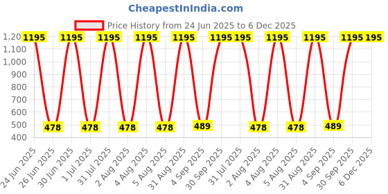 myntra.com ATLANS Boys Typography 2 Printed T-shirt atlans Price History Graph from 24 Jun 2025 to 5 Dec 2025